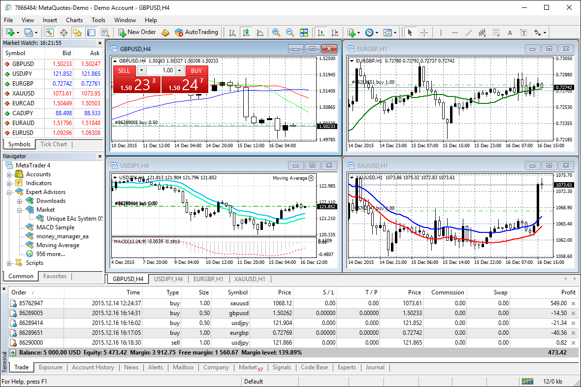 Analyze quotes of financial instruments using interactive charts and technical indicators